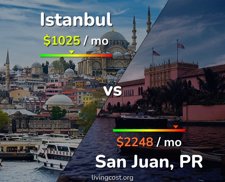Cost of living in Istanbul vs San Juan infographic