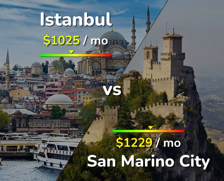Cost of living in Istanbul vs San Marino City infographic