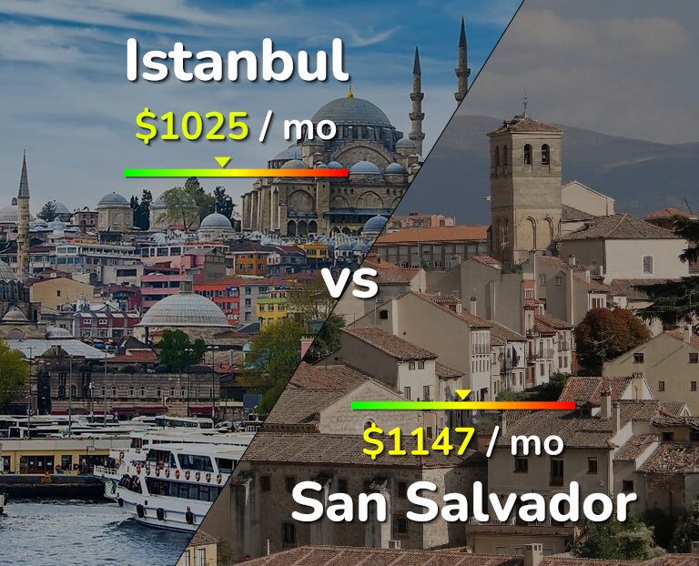 Cost of living in Istanbul vs San Salvador infographic