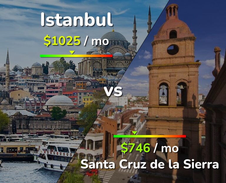 Cost of living in Istanbul vs Santa Cruz de la Sierra infographic