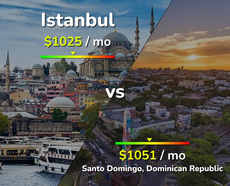 Cost of living in Istanbul vs Santo Domingo infographic