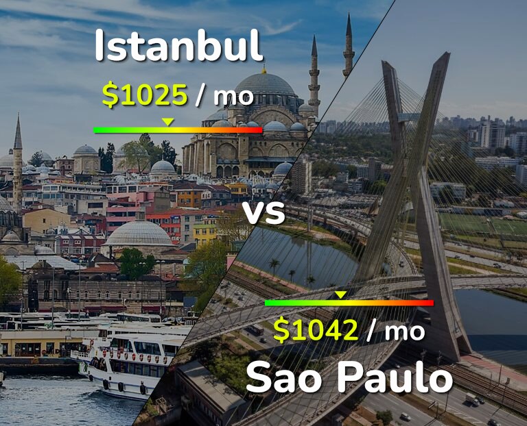 Cost of living in Istanbul vs Sao Paulo infographic