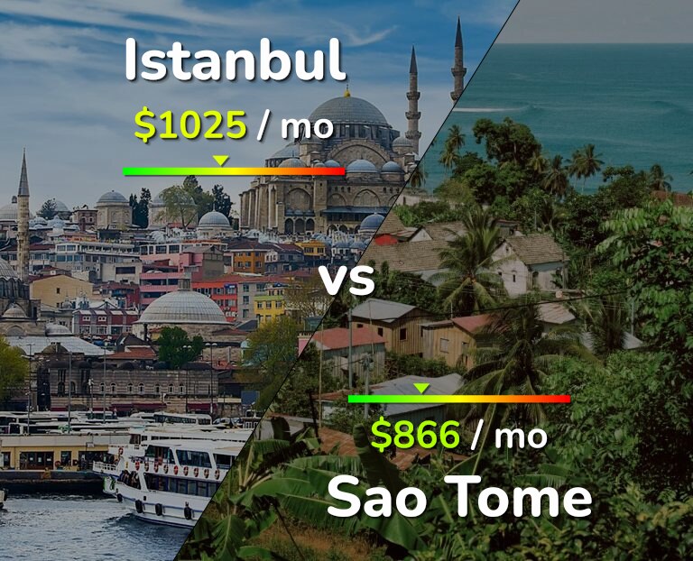 Cost of living in Istanbul vs Sao Tome infographic