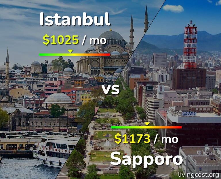 Cost of living in Istanbul vs Sapporo infographic