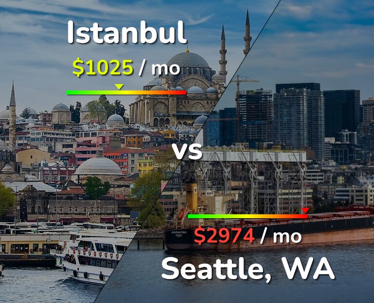 Cost of living in Istanbul vs Seattle infographic