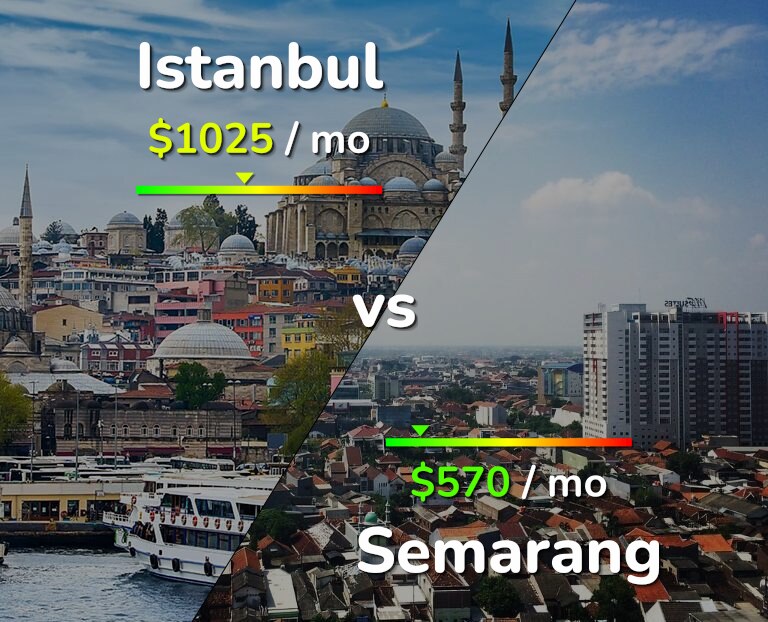 Cost of living in Istanbul vs Semarang infographic