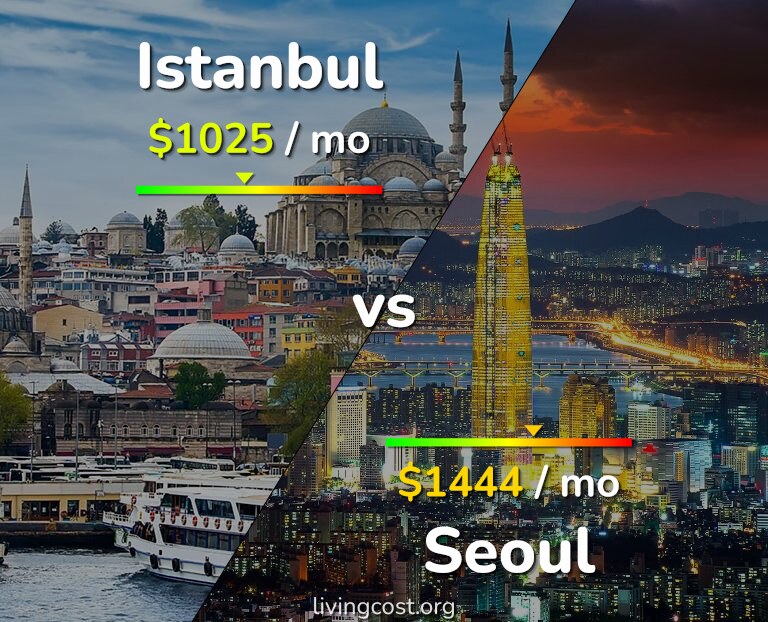 Cost of living in Istanbul vs Seoul infographic