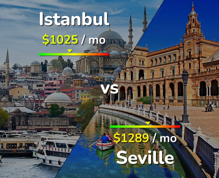 Cost of living in Istanbul vs Seville infographic