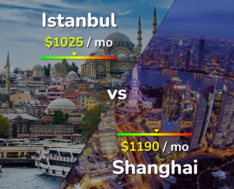 Cost of living in Istanbul vs Shanghai infographic