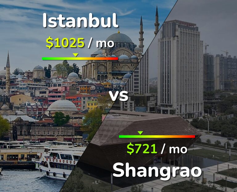 Cost of living in Istanbul vs Shangrao infographic