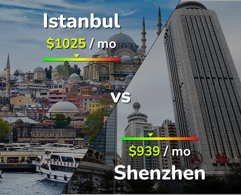 Cost of living in Istanbul vs Shenzhen infographic