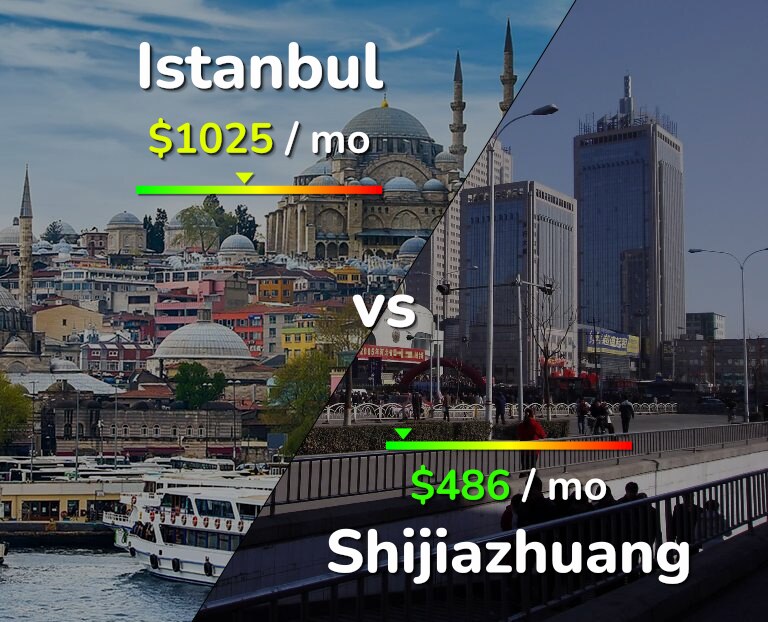 Cost of living in Istanbul vs Shijiazhuang infographic