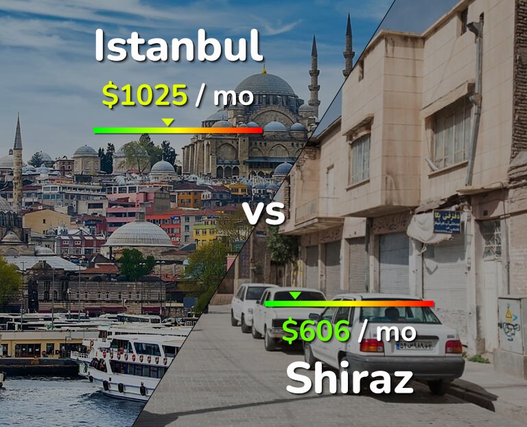 Cost of living in Istanbul vs Shiraz infographic