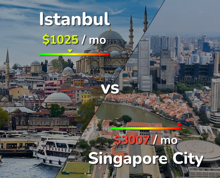 Cost of living in Istanbul vs Singapore City infographic