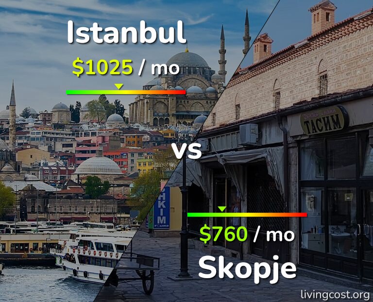 Cost of living in Istanbul vs Skopje infographic