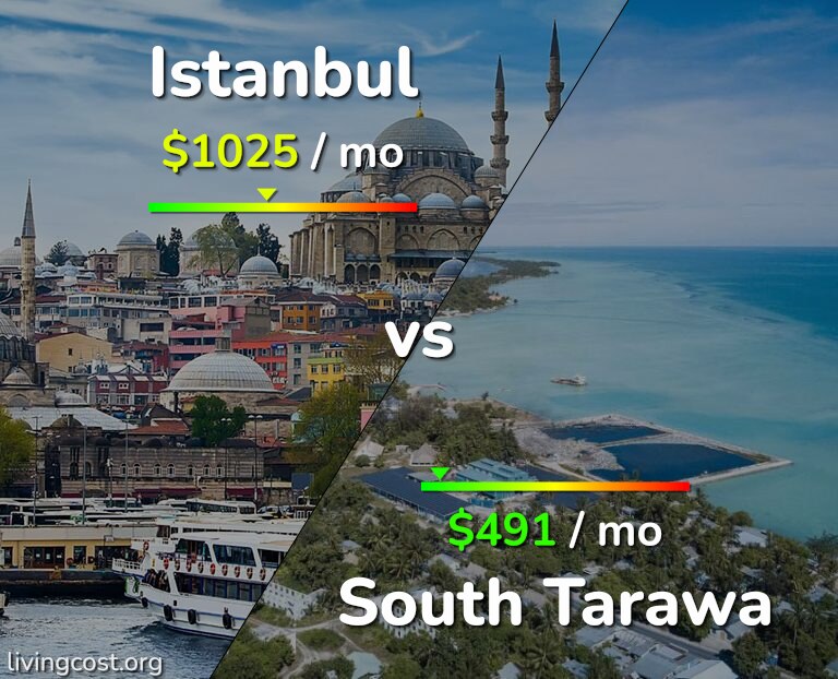 Cost of living in Istanbul vs South Tarawa infographic