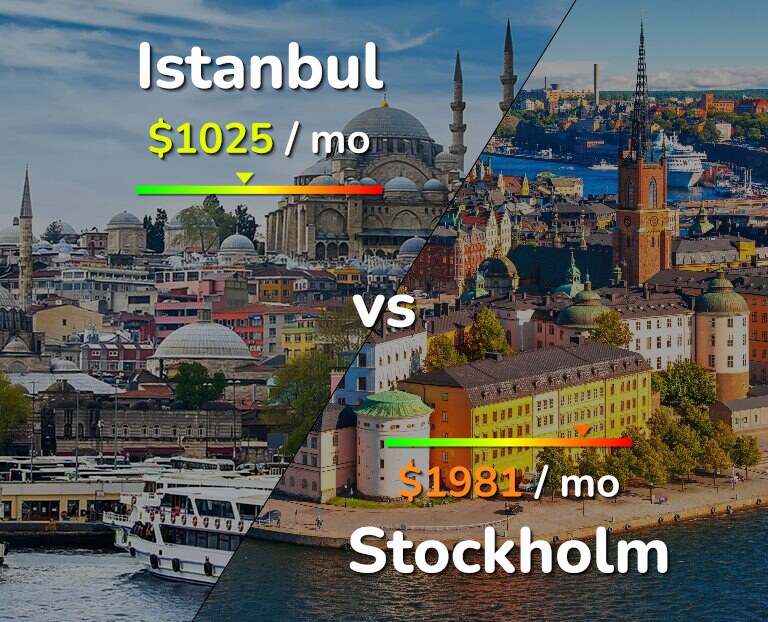 Cost of living in Istanbul vs Stockholm infographic