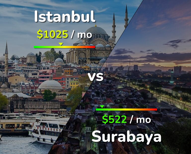 Cost of living in Istanbul vs Surabaya infographic
