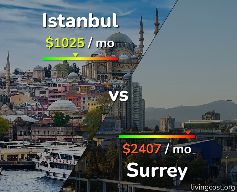 Cost of living in Istanbul vs Surrey infographic