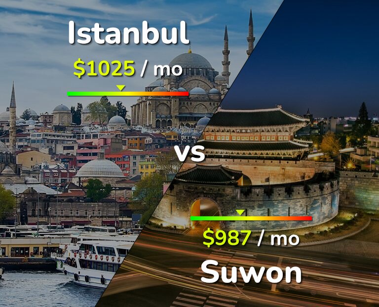 Cost of living in Istanbul vs Suwon infographic