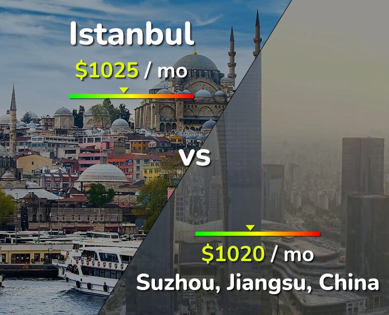 Cost of living in Istanbul vs Suzhou infographic
