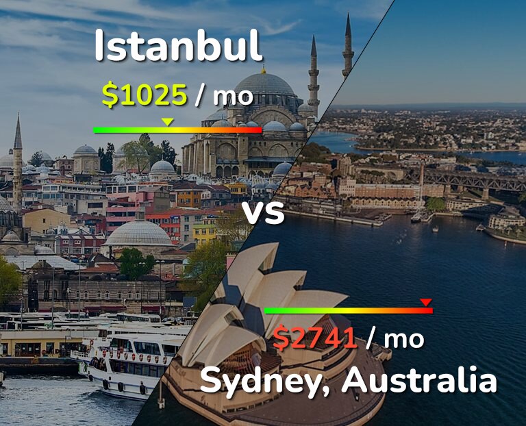 Cost of living in Istanbul vs Sydney infographic