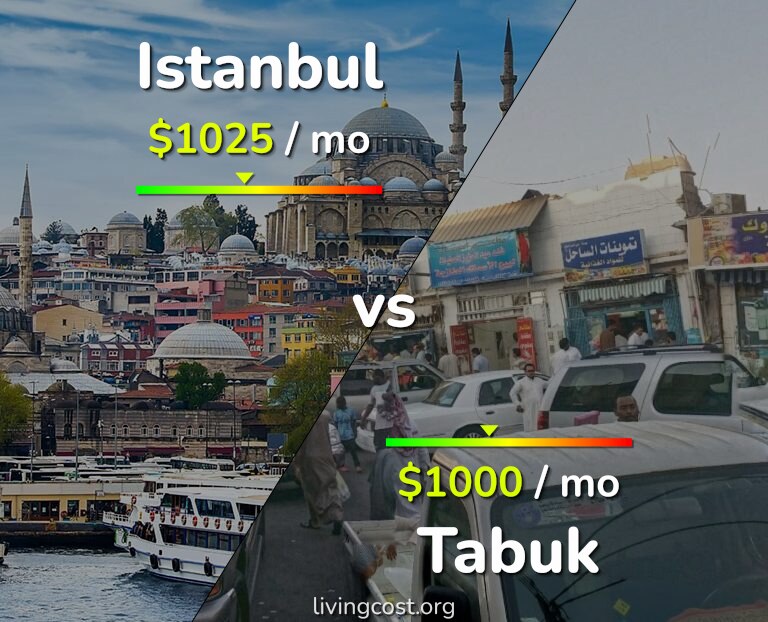 Cost of living in Istanbul vs Tabuk infographic