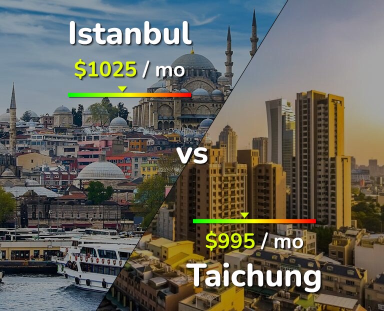 Cost of living in Istanbul vs Taichung infographic