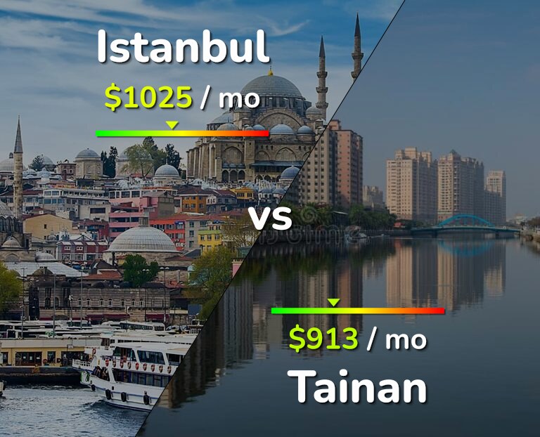 Cost of living in Istanbul vs Tainan infographic
