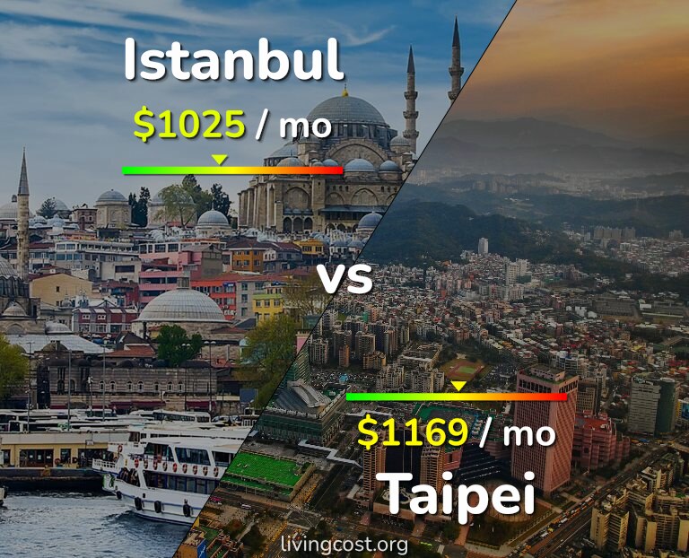 Cost of living in Istanbul vs Taipei infographic