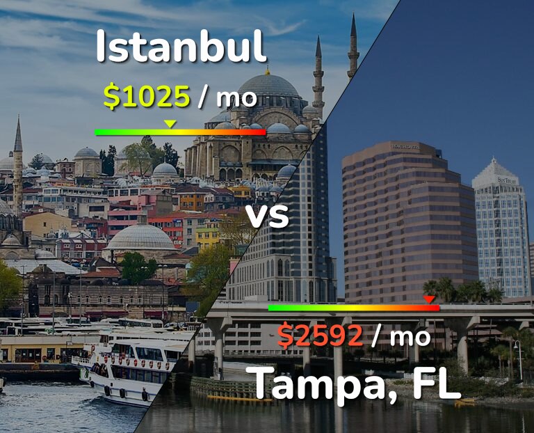 Cost of living in Istanbul vs Tampa infographic