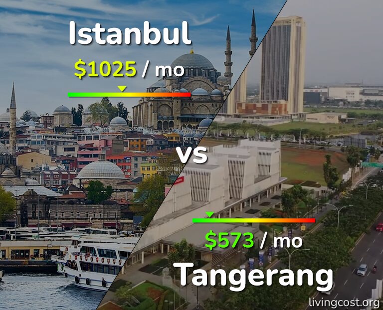 Cost of living in Istanbul vs Tangerang infographic