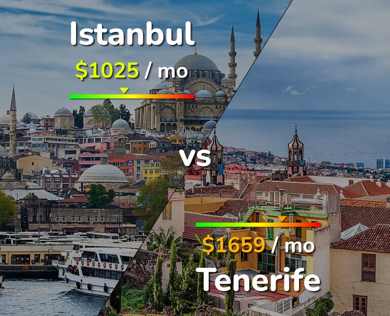 Cost of living in Istanbul vs Tenerife infographic