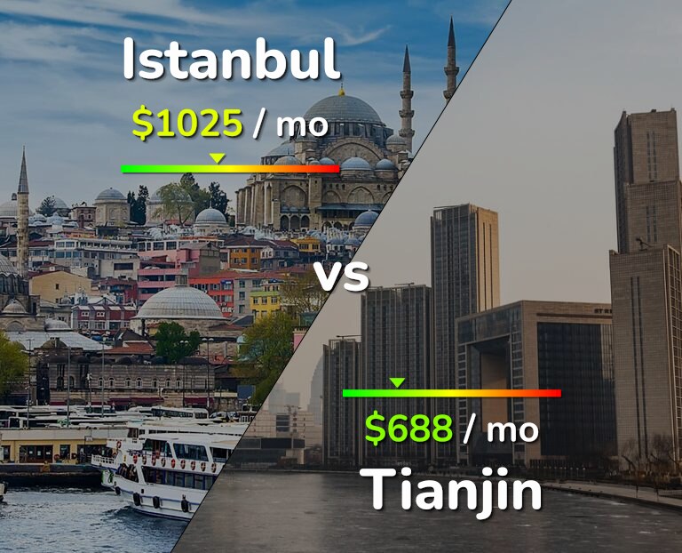 Cost of living in Istanbul vs Tianjin infographic