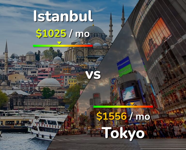 Cost of living in Istanbul vs Tokyo infographic