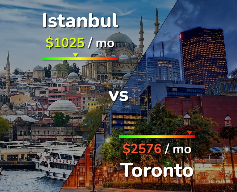 Cost of living in Istanbul vs Toronto infographic