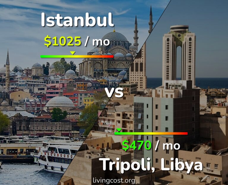 Cost of living in Istanbul vs Tripoli infographic