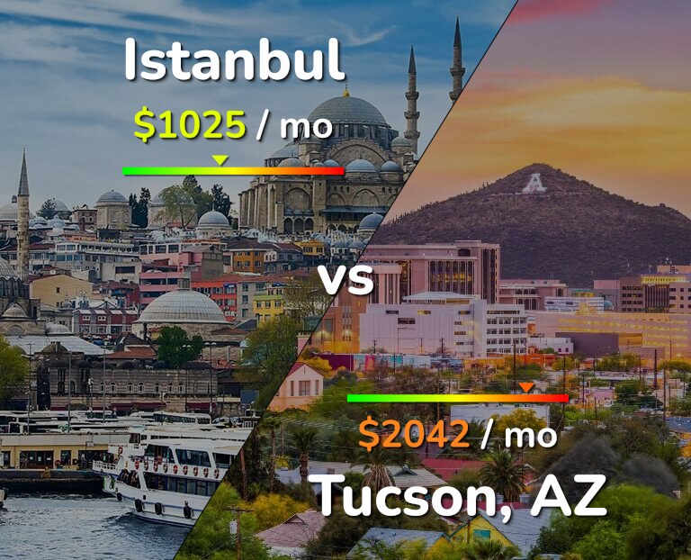 Cost of living in Istanbul vs Tucson infographic