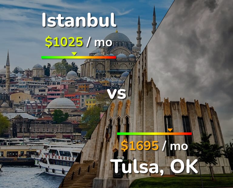 Cost of living in Istanbul vs Tulsa infographic