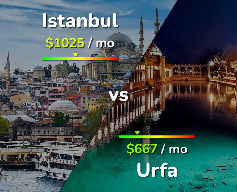 Cost of living in Istanbul vs Urfa infographic