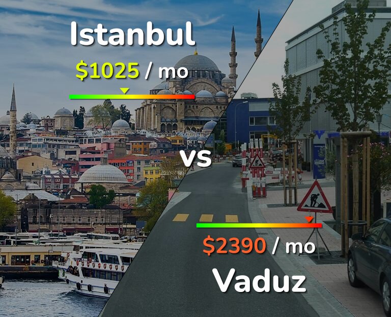 Cost of living in Istanbul vs Vaduz infographic