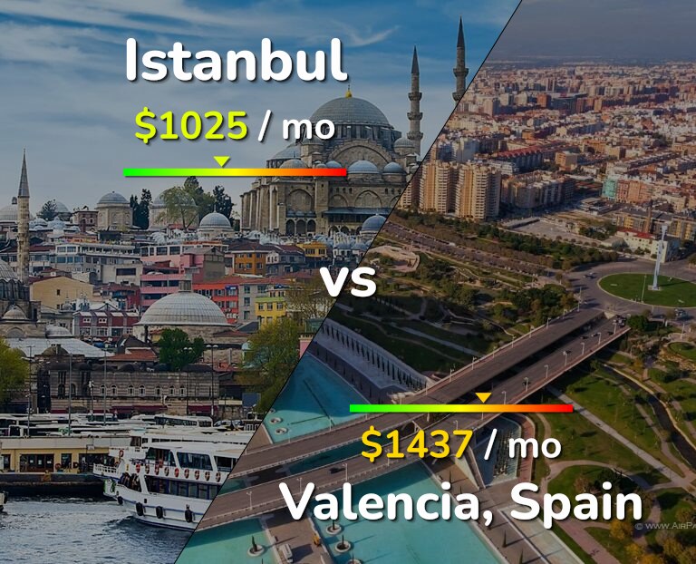 Cost of living in Istanbul vs Valencia, Spain infographic