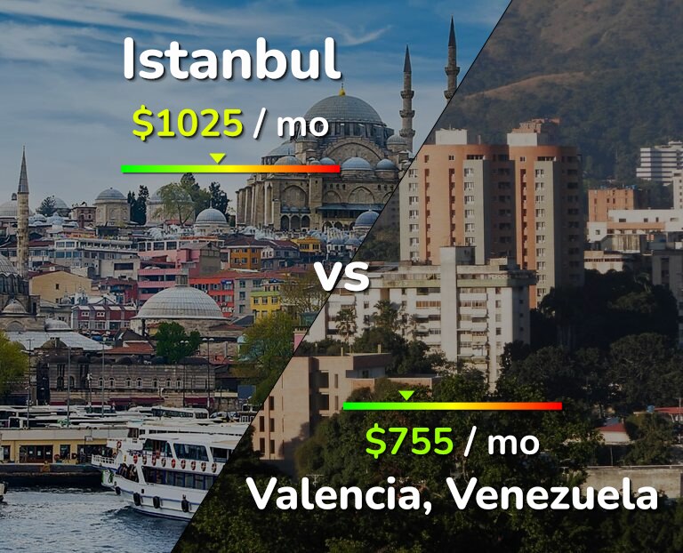 Cost of living in Istanbul vs Valencia, Venezuela infographic