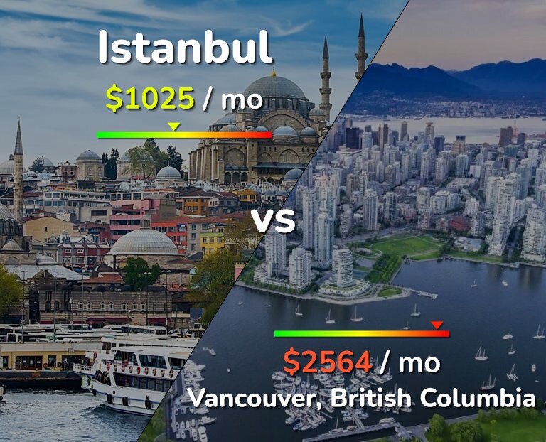 Cost of living in Istanbul vs Vancouver infographic