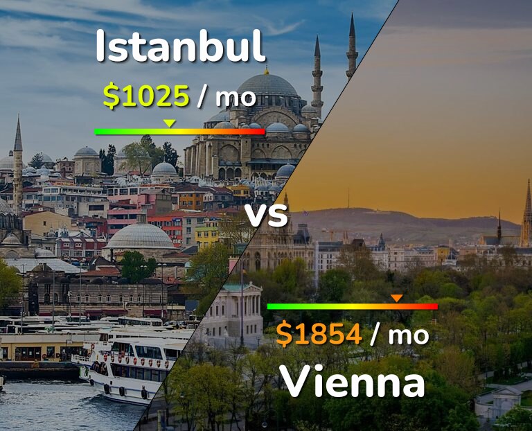 Cost of living in Istanbul vs Vienna infographic