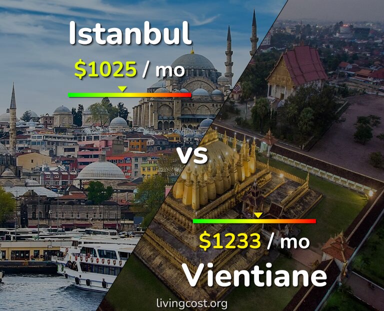 Cost of living in Istanbul vs Vientiane infographic
