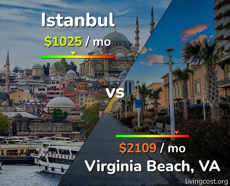 Cost of living in Istanbul vs Virginia Beach infographic