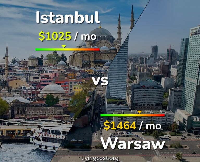 Cost of living in Istanbul vs Warsaw infographic