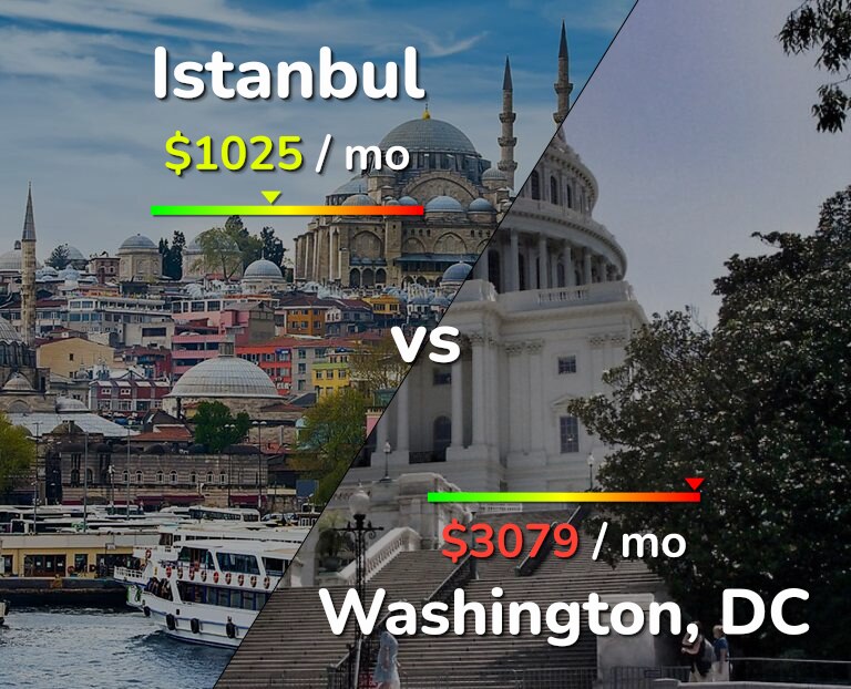 Cost of living in Istanbul vs Washington infographic