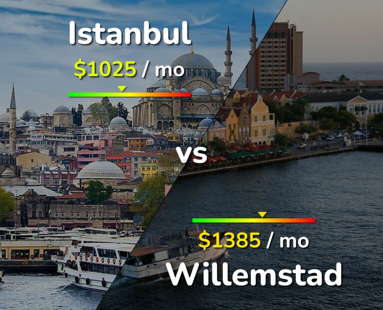 Cost of living in Istanbul vs Willemstad infographic